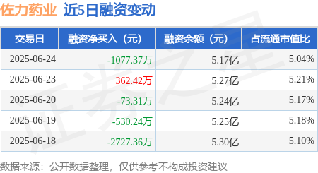 俊升配资 佐力药业：6月24日融资买入2812.52万元，融资融券余额5.18亿元