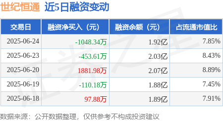 宏盛证券 世纪恒通：6月24日融资买入2849.94万元，融资融券余额1.92亿元