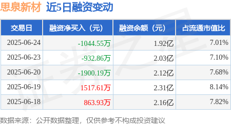 中盛投资 思泉新材：6月24日融资买入2424.48万元，融资融券余额1.92亿元