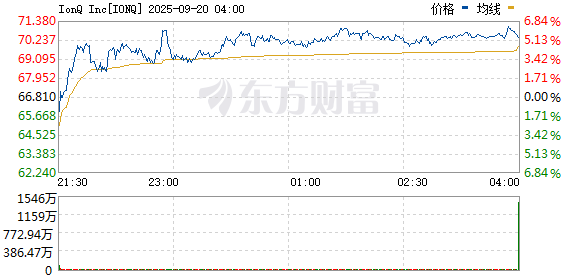 众诚速配 美股部分量子计算概念股强势冲高 IONQ涨超12%