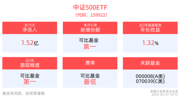 掌心策略 中国资产有望成为全球资本避风港，中证500ETF(159922)最新资金净流入超4000万元